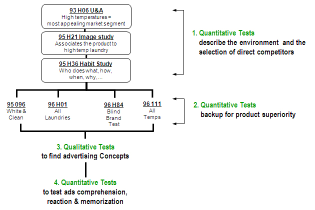 Strategic plan: Professional marketing research plan